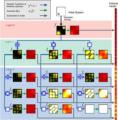 Machine-Learning Informed Representations for Grain Boundary Structures